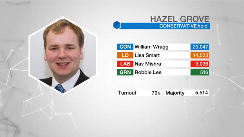 Hazel Grove Result via BBC.